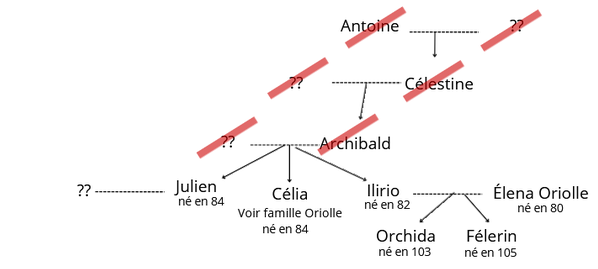 Fichier:Famille crawl.png