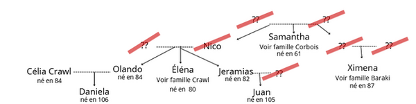 Abre généalogique de la famille Oriolle