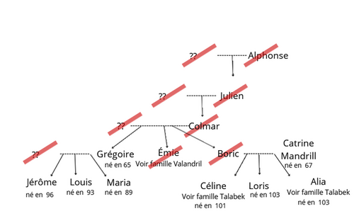 Arbre généalogique de la famille Rocheval